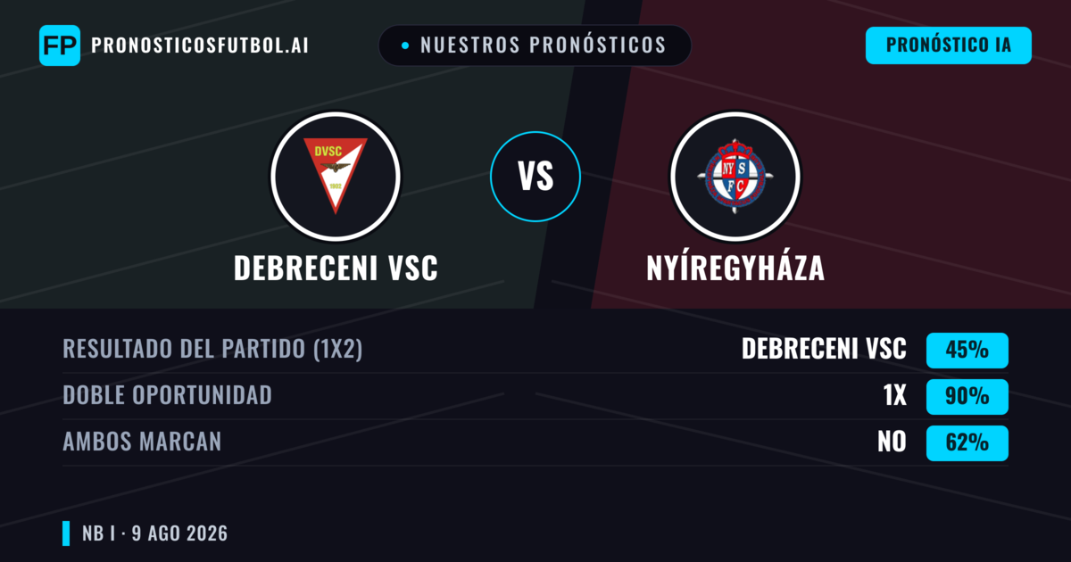Nuestros pronósticos: Debreceni VSC vs Nyíregyháza — Debreceni VSC — Ganar (42%); Más 2.5; Ambos marcan: Sí