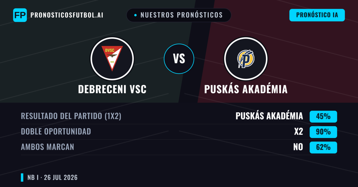 Nuestros pronósticos: Debreceni VSC vs Puskás Akadémia — Debreceni VSC — Ganar (44%); Más 2.5; Ambos marcan: Sí