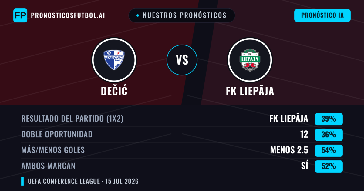 Nuestros pronósticos: Dečić vs FK Liepāja — FK Liepāja — Ganar (37%); Menos 2.5; Ambos marcan: Sí