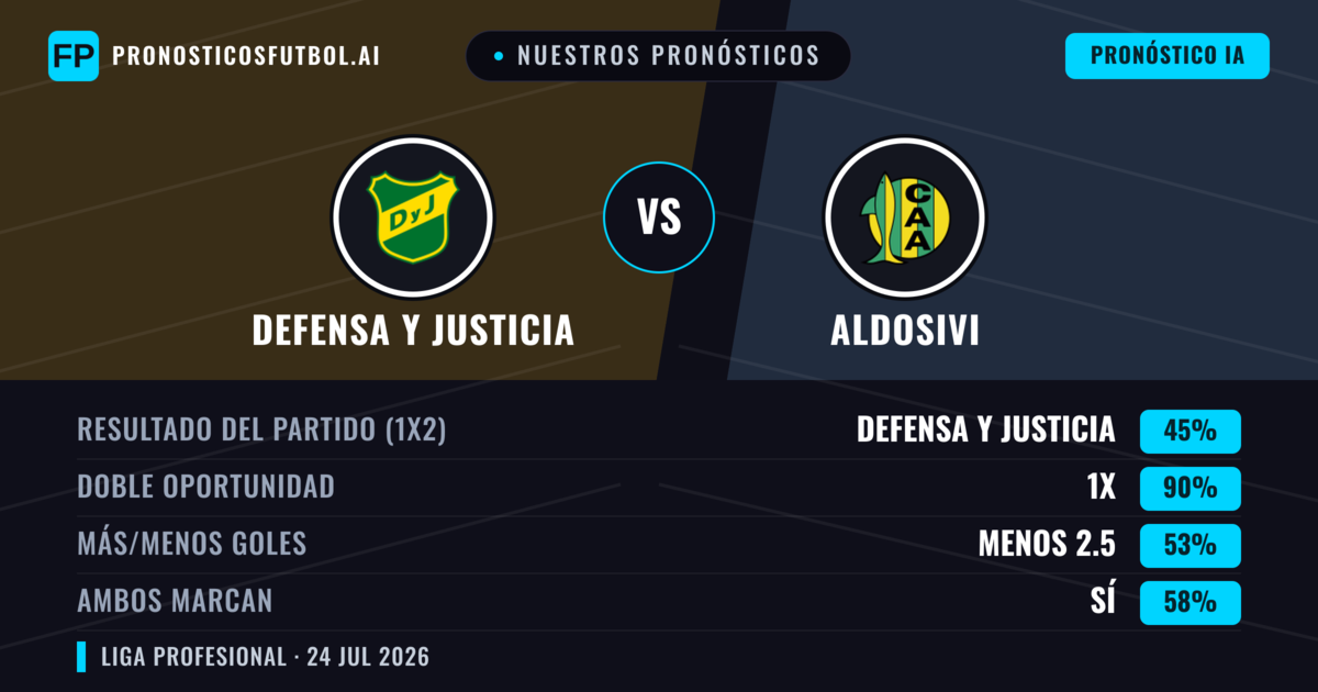 Nuestros pronósticos: Defensa y Justicia vs Aldosivi — Defensa y Justicia — Ganar (51%); Menos 2.5; Ambos marcan: No