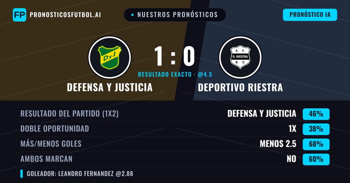 Nuestros pronósticos: Defensa y Justicia vs Deportivo Riestra — Defensa y Justicia — Ganar (42%); Menos 2.5; Ambos marcan: No