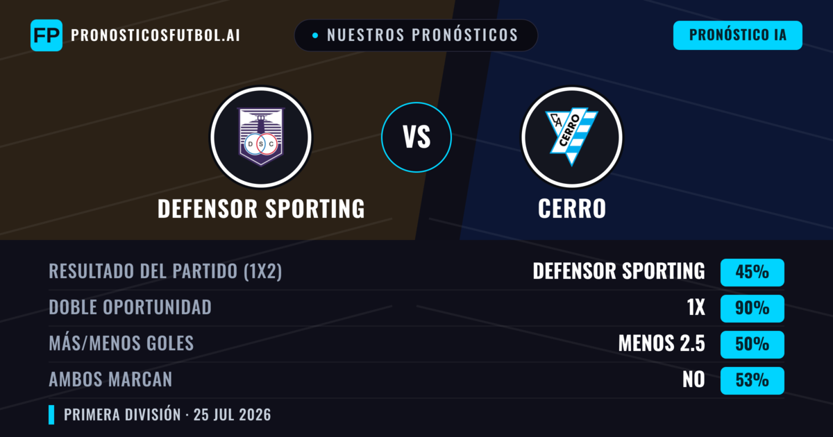 Nuestros pronósticos: Defensor Sporting vs Cerro — Defensor Sporting — Ganar (51%); Menos 2.5; Ambos marcan: No