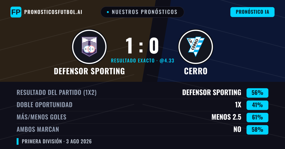 Nuestros pronósticos: Defensor Sporting vs Cerro — Defensor Sporting — Ganar (56%); Menos 2.5; Ambos marcan: No