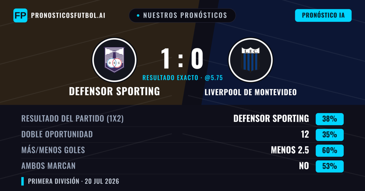 Nuestros pronósticos: Defensor Sporting vs Liverpool de Montevideo — Defensor Sporting — Ganar (36%); Menos 2.5; Ambos marcan: No