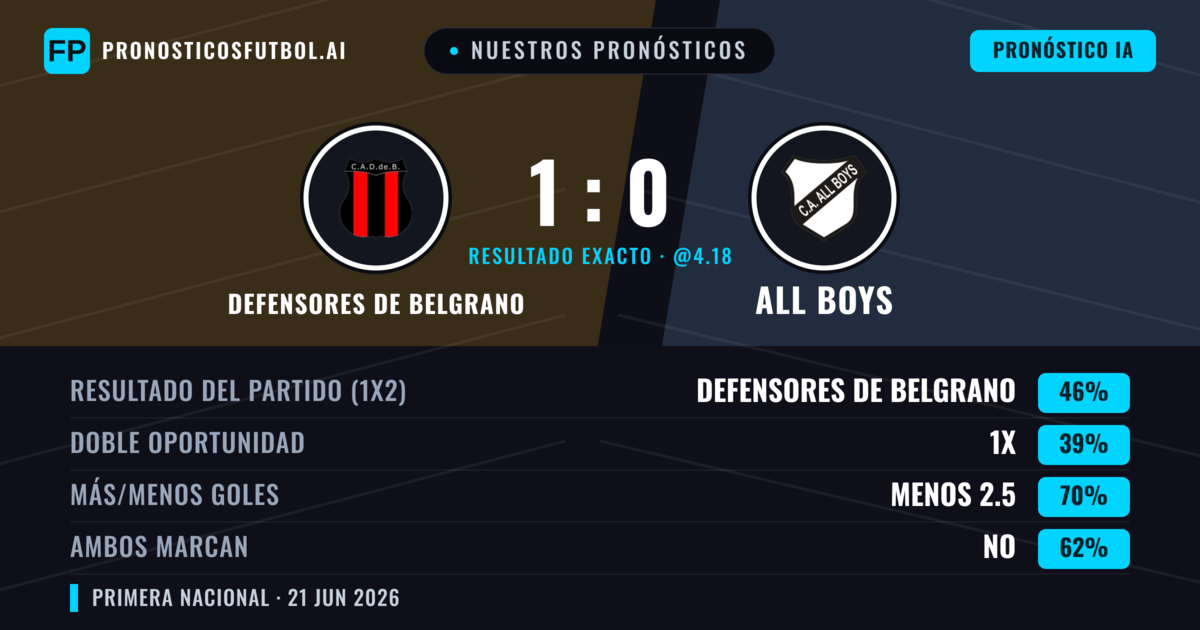 Nuestros pronósticos: Defensores de Belgrano vs All Boys — Defensores de Belgrano — Ganar (46%); Menos 2.5; Ambos marcan: No