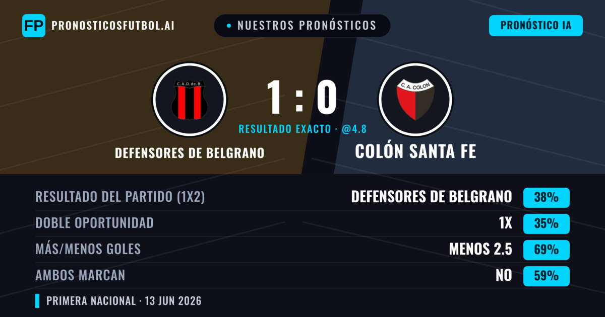 Nuestros pronósticos: Defensores de Belgrano vs Colón Santa Fe — Defensores de Belgrano — Ganar (38%); Menos 2.5; Ambos marcan: No
