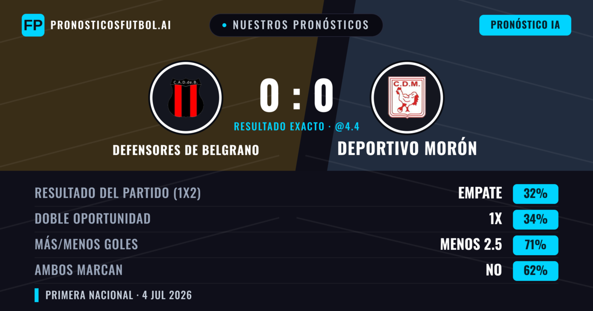 Nuestros pronósticos: Defensores de Belgrano vs Deportivo Morón — Defensores de Belgrano — Ganar (36%); Menos 2.5; Ambos marcan: No