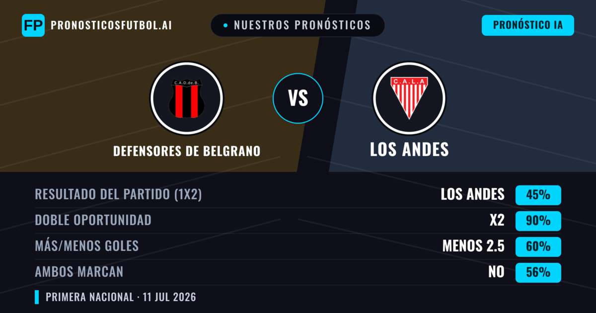 Nuestros pronósticos: Defensores de Belgrano vs Los Andes — Empate (45%); Menos 2.5; Ambos marcan: No