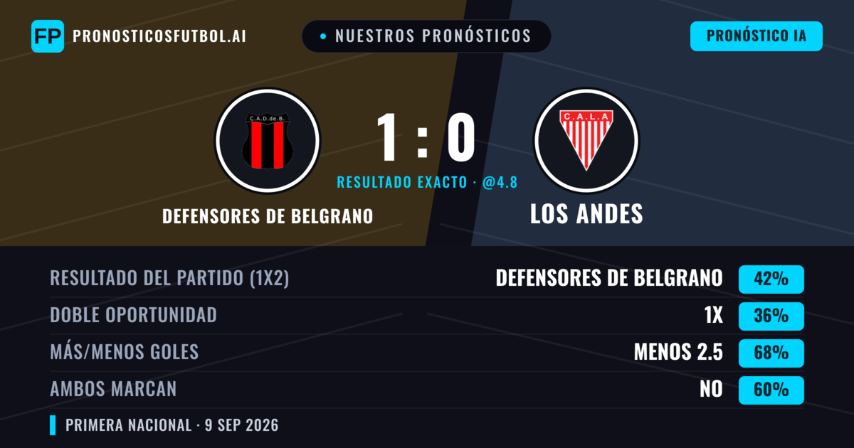 Nuestros pronósticos: Defensores de Belgrano vs Los Andes — Defensores de Belgrano — Ganar (42%); Menos 2.5; Ambos marcan: No