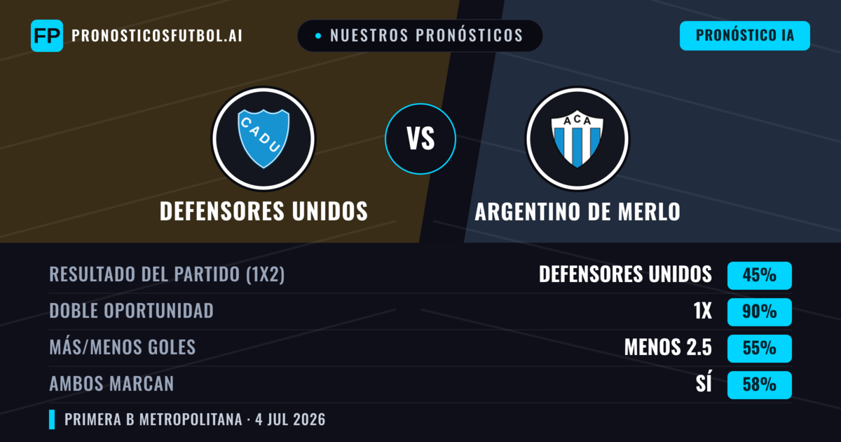 Nuestros pronósticos: Defensores Unidos vs Argentino de Merlo — Empate (45%); Menos 2.5; Ambos marcan: Sí