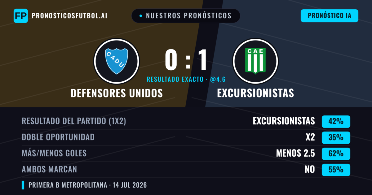 Nuestros pronósticos: Defensores Unidos vs Excursionistas — Excursionistas — Ganar (43%); Menos 2.5; Ambos marcan: No