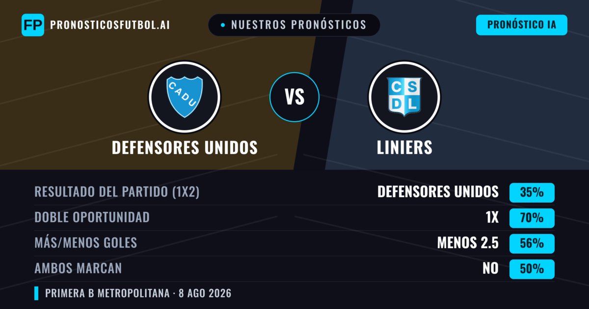 Nuestros pronósticos: Defensores Unidos vs Liniers — Defensores Unidos — Ganar (38%); Menos 2.5; Ambos marcan: No