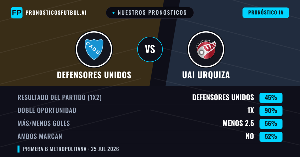 Nuestros pronósticos: Defensores Unidos vs UAI Urquiza — Defensores Unidos — Ganar (43%); Menos 2.5; Ambos marcan: No