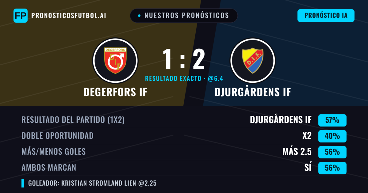 Nuestros pronósticos: Degerfors IF vs Djurgårdens IF — Djurgårdens IF — Ganar (54%); Más 2.5; Ambos marcan: Sí