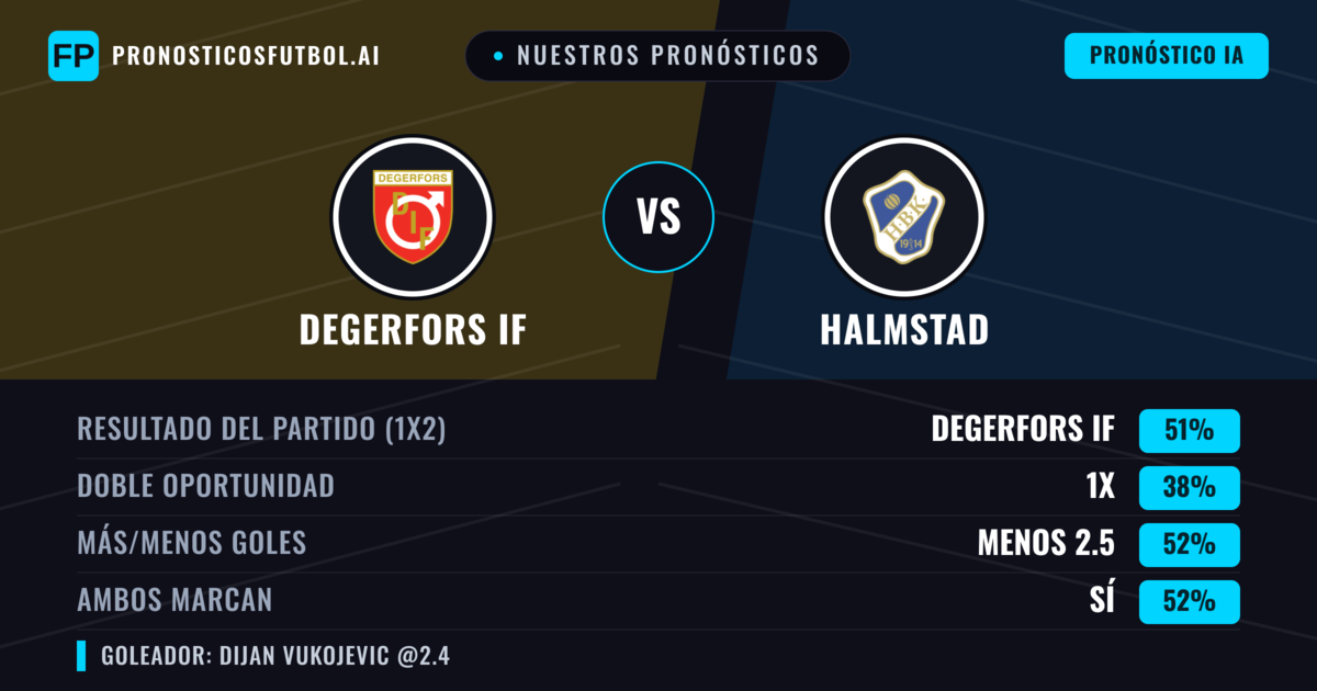 Nuestros pronósticos: Degerfors IF vs Halmstad — Degerfors IF — Ganar (50%); Menos 2.5; Ambos marcan: Sí