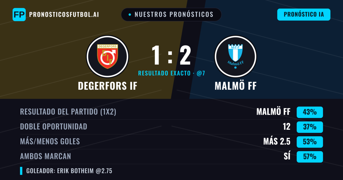 Nuestros pronósticos: Degerfors IF vs Malmö FF — Malmö FF — Ganar (45%); Más 2.5; Ambos marcan: Sí