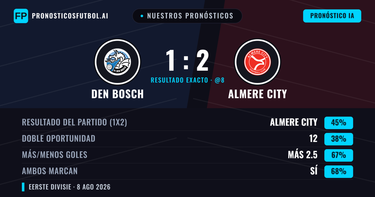 Nuestros pronósticos: Den Bosch vs Almere City — Almere City — Ganar (45%); Más 2.5; Ambos marcan: Sí