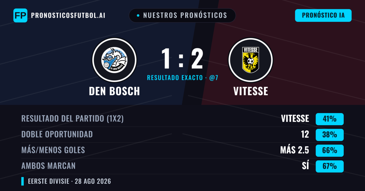 Nuestros pronósticos: Den Bosch vs Vitesse — Vitesse — Ganar (43%); Más 2.5; Ambos marcan: Sí