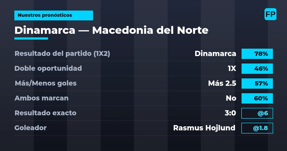Nuestros pronósticos: Dinamarca vs Macedonia del Norte — Dinamarca — Ganar (78%); Más 2.5; Ambos marcan: No