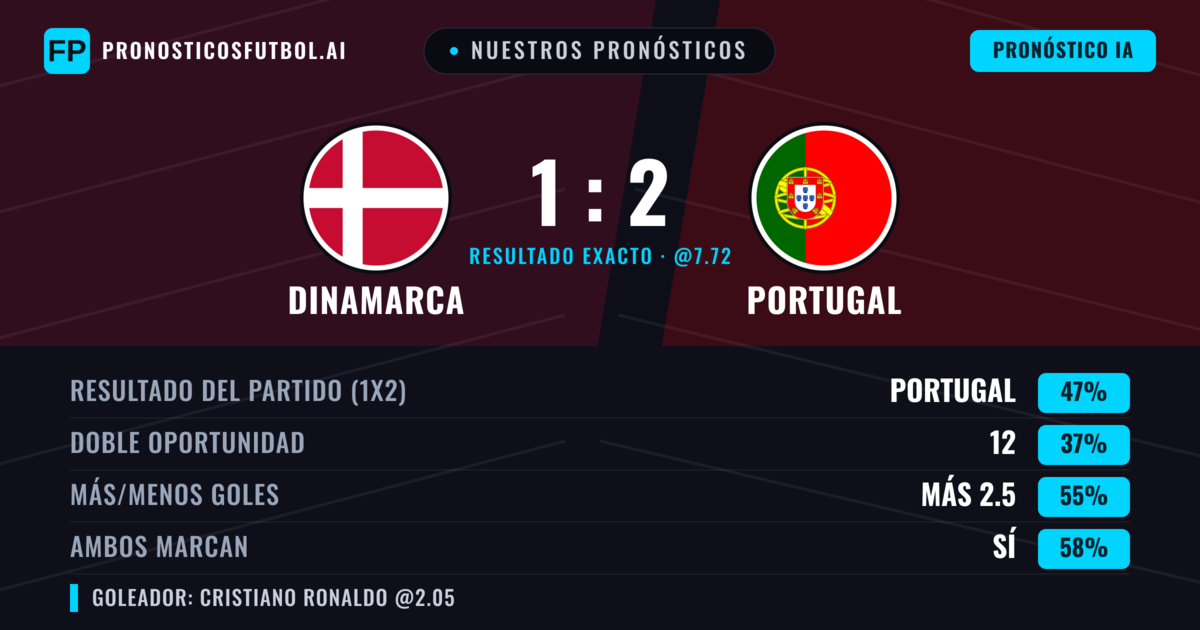 Nuestros pronósticos: Dinamarca vs Portugal — Portugal — Ganar (47%); Más 2.5; Ambos marcan: Sí