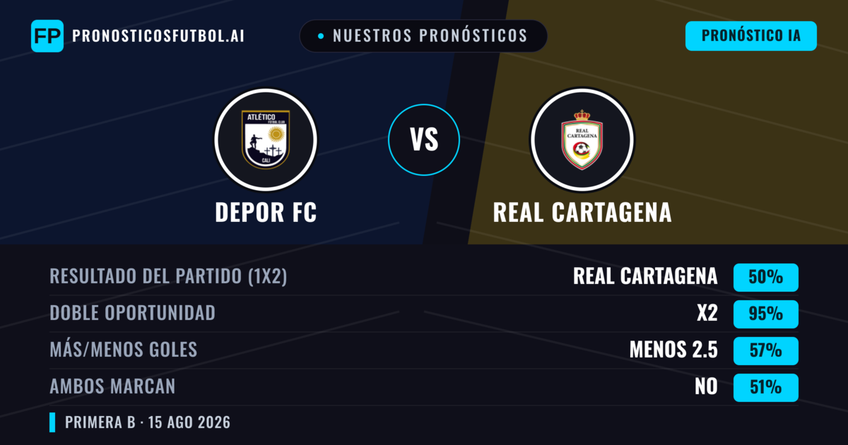 Nuestros pronósticos: Depor FC vs Real Cartagena — Empate (50%); Menos 2.5; Ambos marcan: No