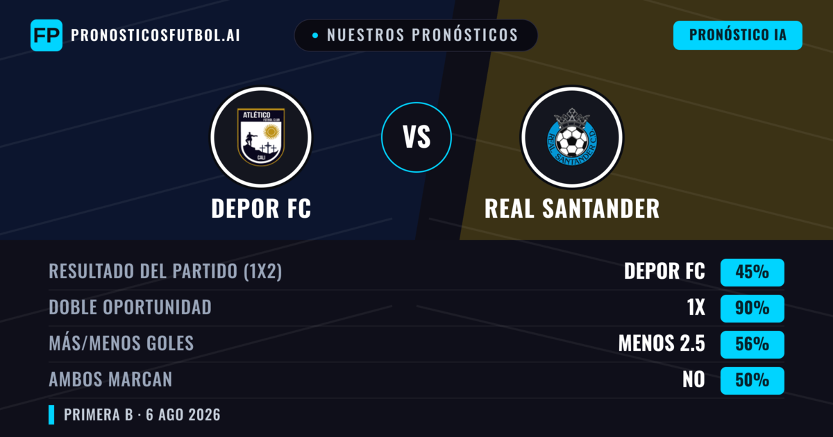 Nuestros pronósticos: Depor FC vs Real Santander — Depor FC — Ganar (42%); Menos 2.5; Ambos marcan: Sí