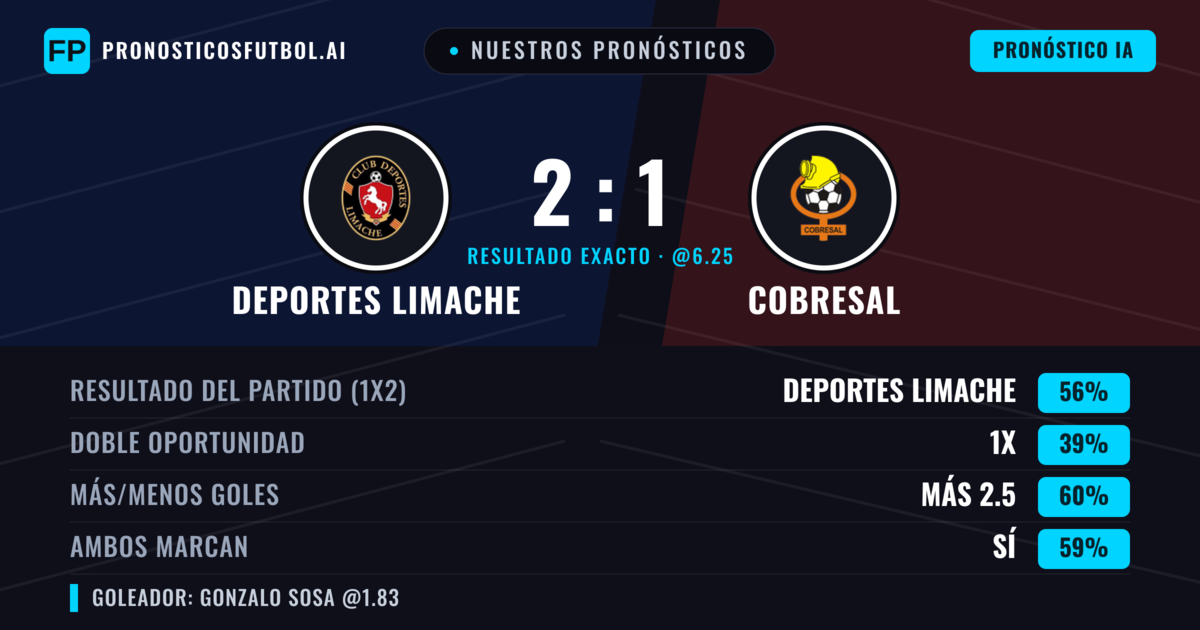 Nuestros pronósticos: Deportes Limache vs Cobresal — Deportes Limache — Ganar (56%); Más 2.5; Ambos marcan: Sí