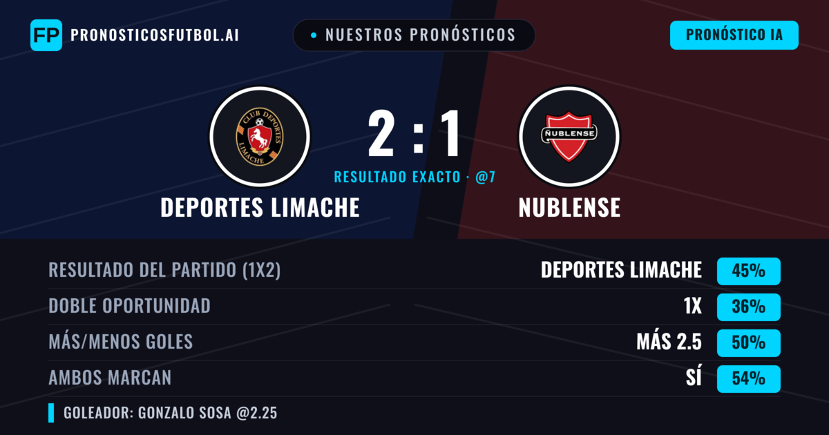 Nuestros pronósticos: Deportes Limache vs Nublense — Deportes Limache — Ganar (41%); Más 2.5; Ambos marcan: Sí