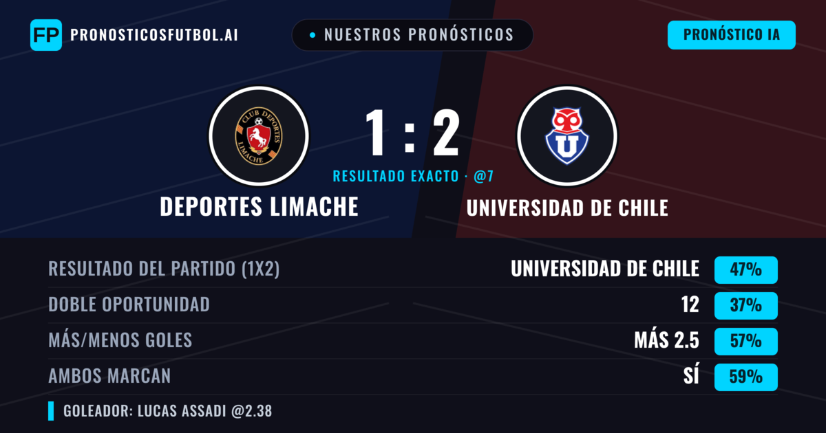 Nuestros pronósticos: Deportes Limache vs Universidad de Chile — Universidad de Chile — Ganar (48%); Más 2.5; Ambos marcan: Sí