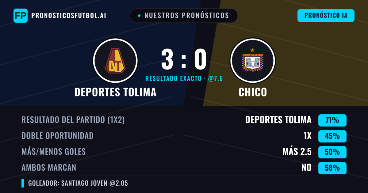 Nuestros pronósticos: Deportes Tolima vs Chico — Deportes Tolima — Ganar (74%); Más 2.5; Ambos marcan: No