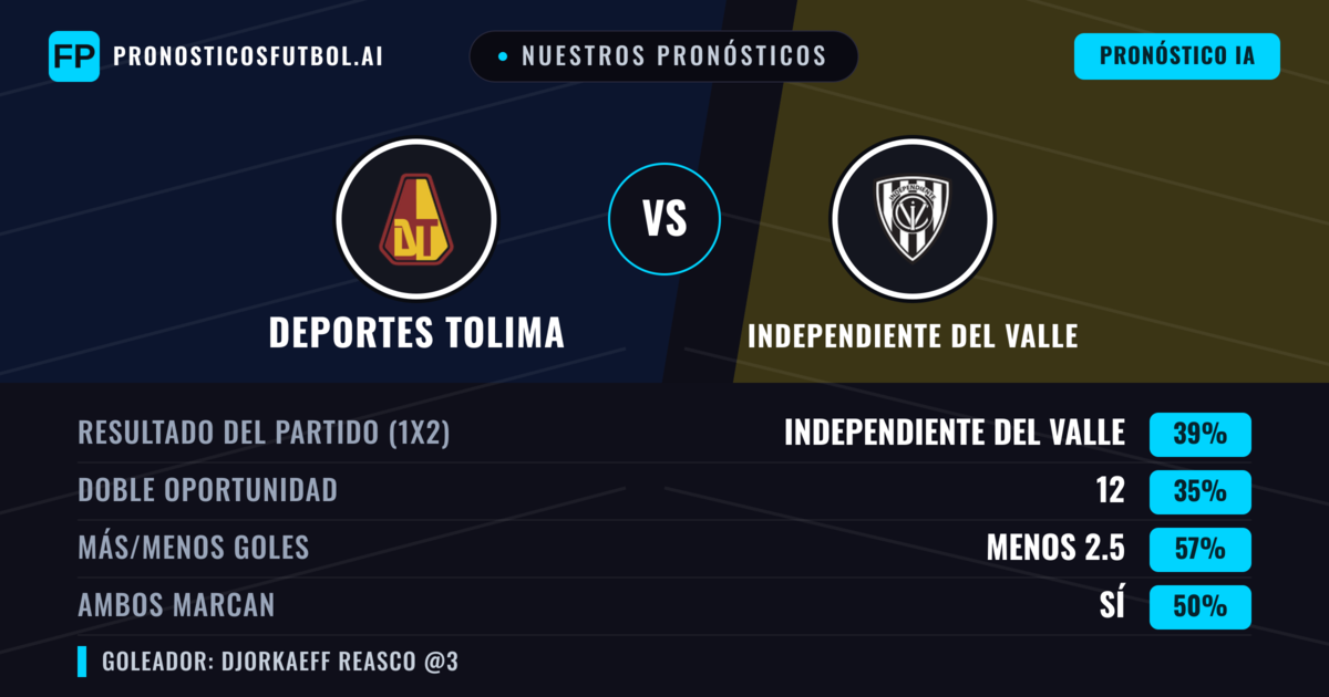 Nuestros pronósticos: Deportes Tolima vs Independiente del Valle — Independiente del Valle — Ganar (37%); Menos 2.5; Ambos marcan: Sí