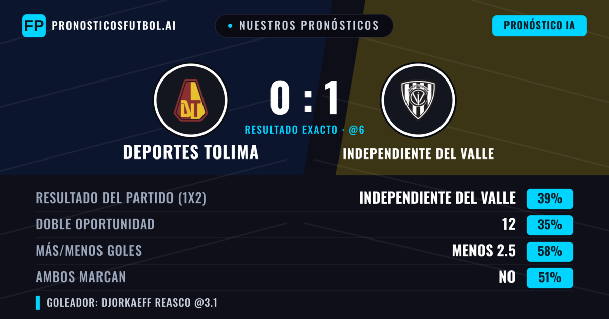 Nuestros pronósticos: Deportes Tolima vs Independiente del Valle — Independiente del Valle — Ganar (40%); Menos 2.5; Ambos marcan: No