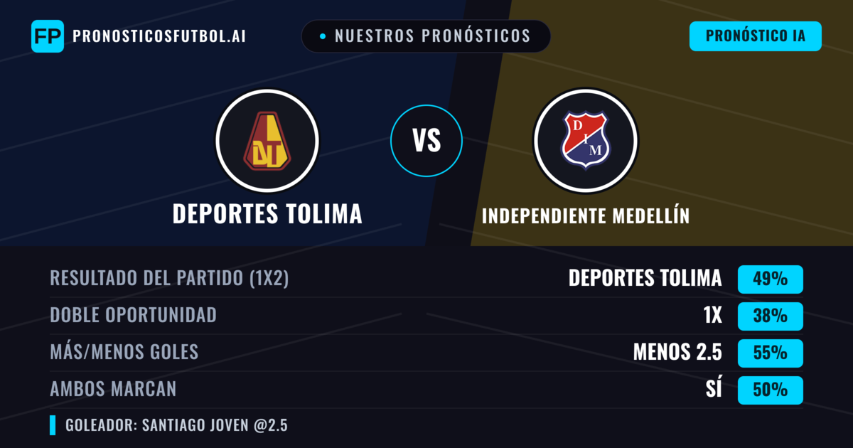 Nuestros pronósticos: Deportes Tolima vs Independiente Medellín — Deportes Tolima — Ganar (47%); Menos 2.5; Ambos marcan: Sí