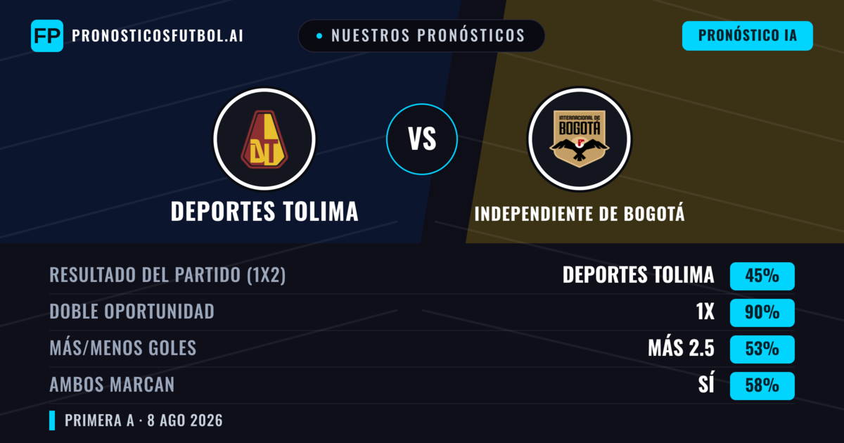 Nuestros pronósticos: Deportes Tolima vs Independiente de Bogotá — Deportes Tolima — Ganar (58%); Menos 2.5; Ambos marcan: No