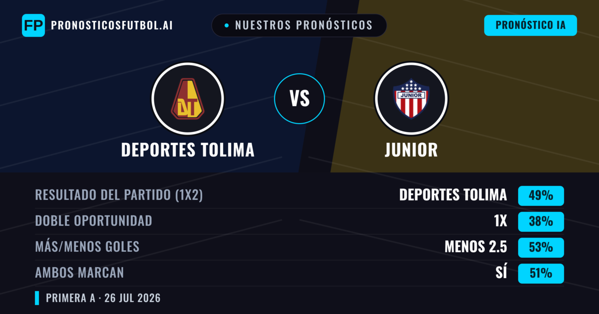 Nuestros pronósticos: Deportes Tolima vs Junior — Deportes Tolima — Ganar (46%); Menos 2.5; Ambos marcan: Sí