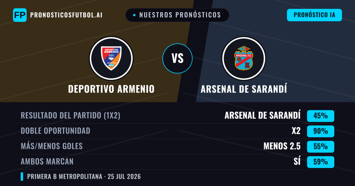 Nuestros pronósticos: Deportivo Armenio vs Arsenal de Sarandí — Arsenal de Sarandí — Ganar (41%); Menos 2.5; Ambos marcan: No