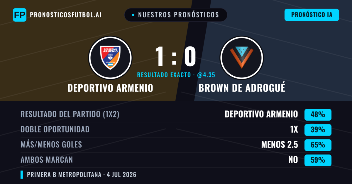 Nuestros pronósticos: Deportivo Armenio vs Brown de Adrogué — Deportivo Armenio — Ganar (45%); Menos 2.5; Ambos marcan: No
