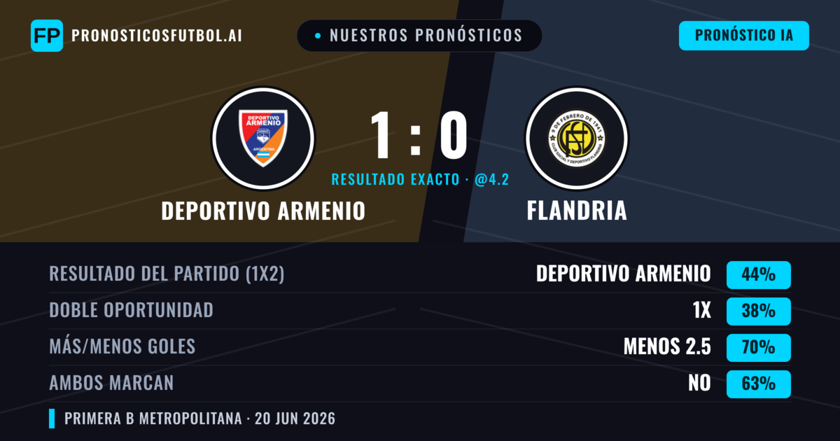 Nuestros pronósticos: Deportivo Armenio vs Flandria — Deportivo Armenio — Ganar (44%); Menos 2.5; Ambos marcan: No