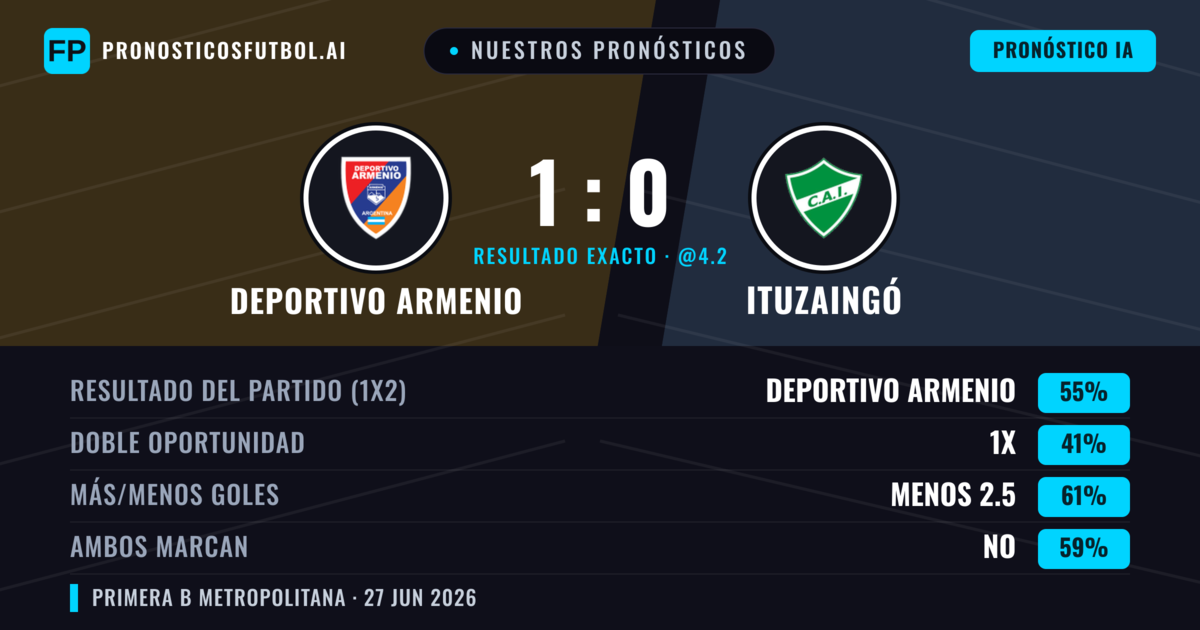 Nuestros pronósticos: Deportivo Armenio vs Ituzaingó — Deportivo Armenio — Ganar (57%); Menos 2.5; Ambos marcan: No