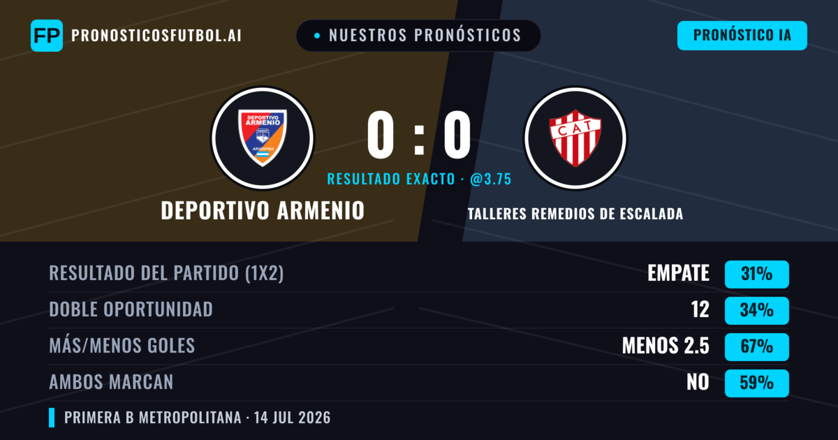 Nuestros pronósticos: Deportivo Armenio vs Talleres Remedios de Escalada — Talleres Remedios de Escalada — Ganar (34%); Menos 2.5; Ambos marcan: No