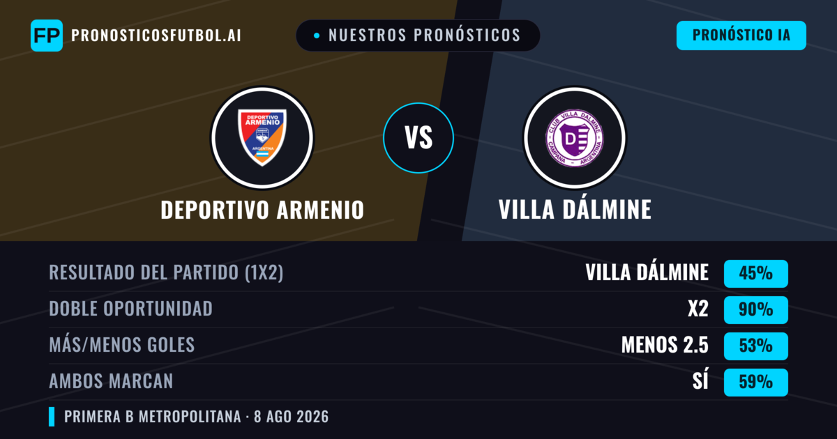 Nuestros pronósticos: Deportivo Armenio vs Villa Dálmine — Deportivo Armenio — Ganar (36%); Menos 2.5; Ambos marcan: No