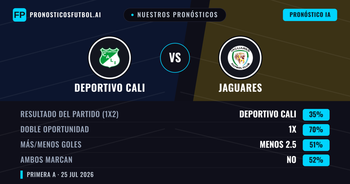 Nuestros pronósticos: Deportivo Cali vs Jaguares — Deportivo Cali — Ganar (62%); Menos 2.5; Ambos marcan: No