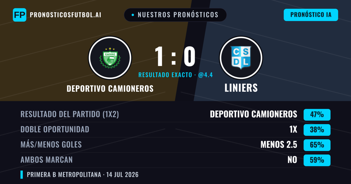 Nuestros pronósticos: Deportivo Camioneros vs Liniers — Deportivo Camioneros — Ganar (47%); Menos 2.5; Ambos marcan: No