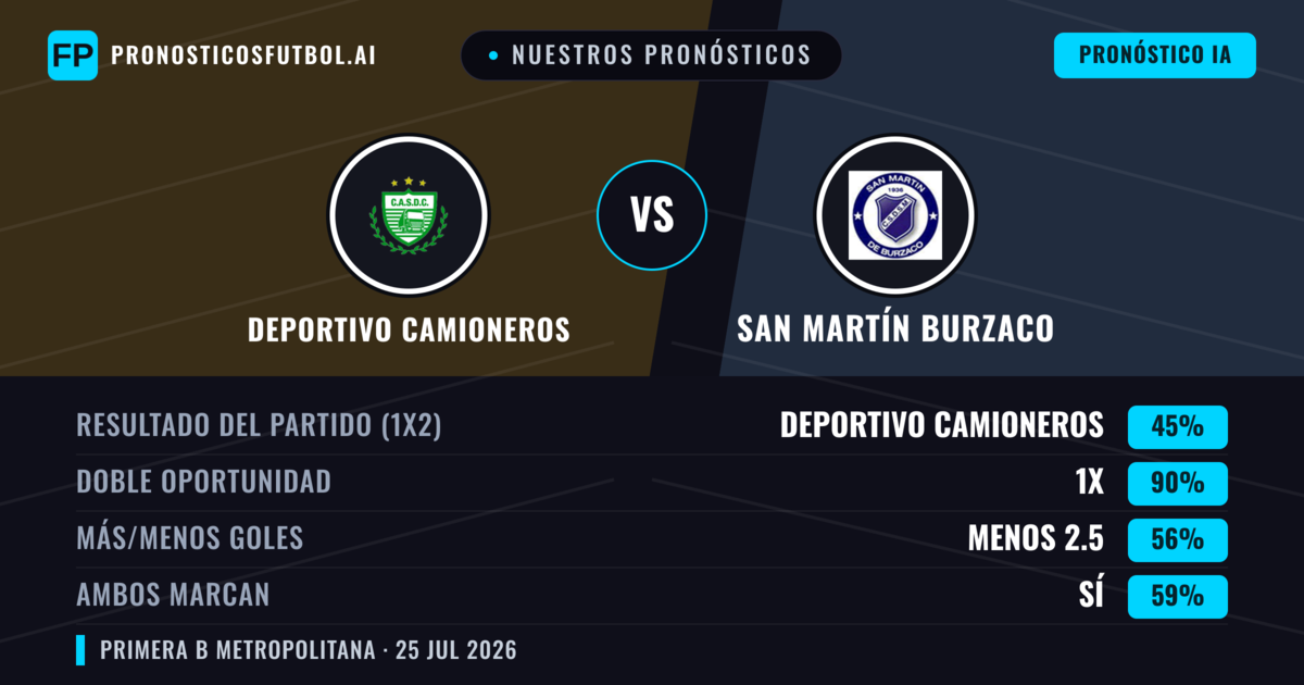 Nuestros pronósticos: Deportivo Camioneros vs San Martín Burzaco — Deportivo Camioneros — Ganar (48%); Menos 2.5; Ambos marcan: No