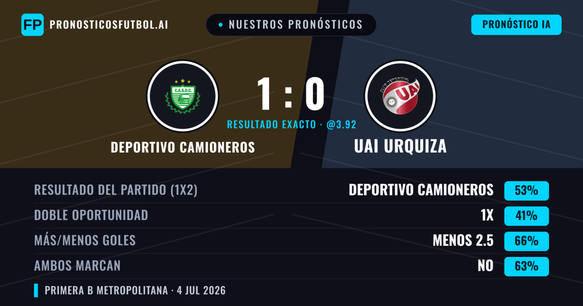 Nuestros pronósticos: Deportivo Camioneros vs UAI Urquiza — Deportivo Camioneros — Ganar (49%); Menos 2.5; Ambos marcan: No