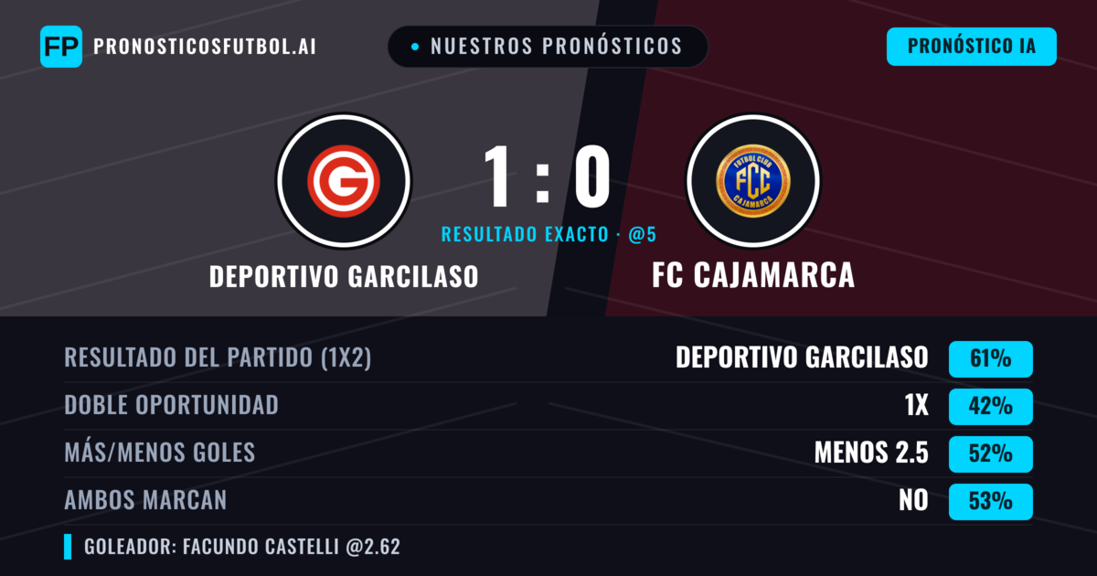 Nuestros pronósticos: Deportivo Garcilaso vs FC Cajamarca — Deportivo Garcilaso — Ganar (56%); Menos 2.5; Ambos marcan: No
