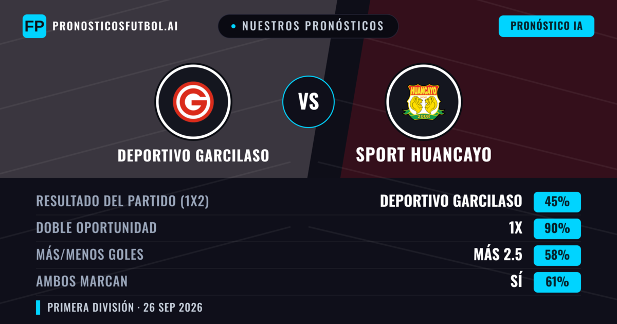 Nuestros pronósticos: Deportivo Garcilaso vs Sport Huancayo — Empate (45%); Más 2.5; Ambos marcan: Sí