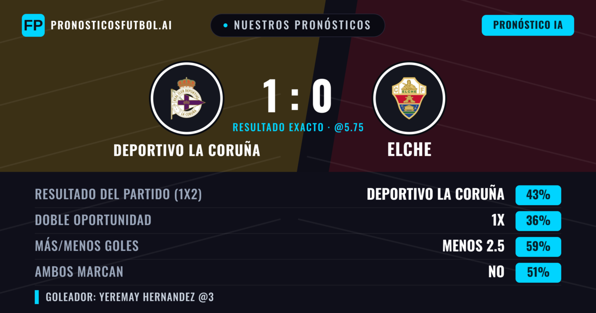 Nuestros pronósticos: Deportivo La Coruña vs Elche — Deportivo La Coruña — Ganar (45%); Menos 2.5; Ambos marcan: No