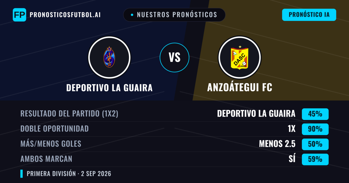 Nuestros pronósticos: Deportivo La Guaira vs Anzoátegui FC — Empate (45%); Menos 2.5; Ambos marcan: Sí