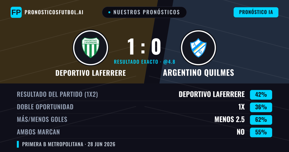 Nuestros pronósticos: Deportivo Laferrere vs Argentino Quilmes — Deportivo Laferrere — Ganar (39%); Menos 2.5; Ambos marcan: No